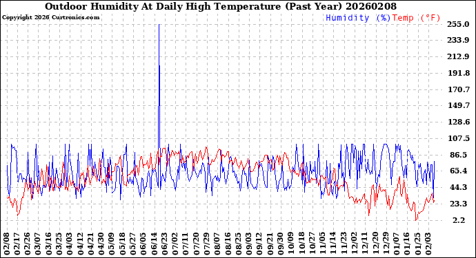 Milwaukee Weather Outdoor Humidity<br>At Daily High<br>Temperature<br>(Past Year)