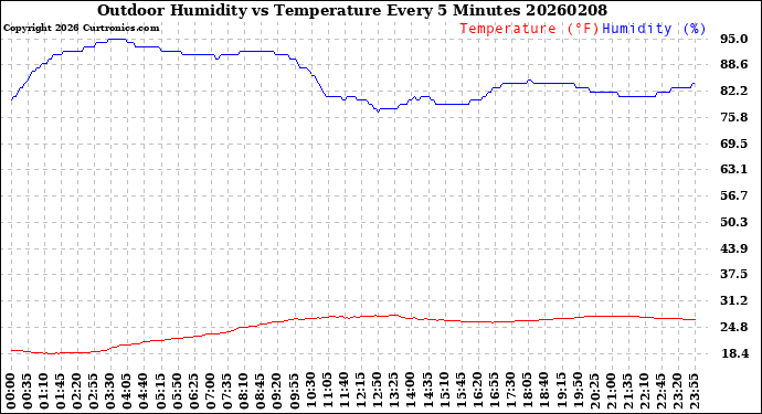 Milwaukee Weather Outdoor Humidity<br>vs Temperature<br>Every 5 Minutes