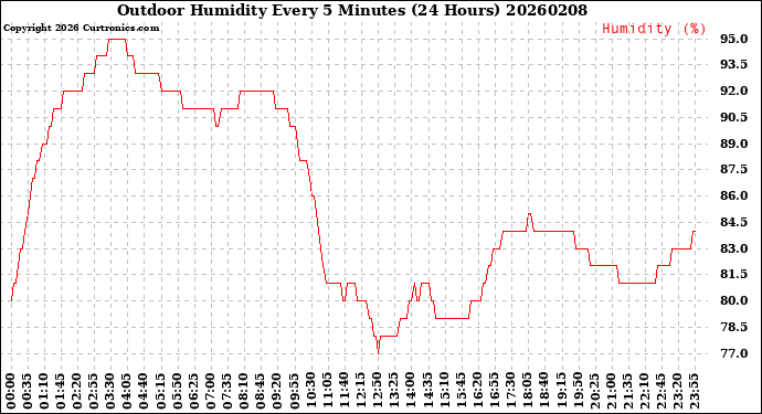 Milwaukee Weather Outdoor Humidity<br>Every 5 Minutes<br>(24 Hours)