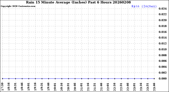 Milwaukee Weather Rain<br>15 Minute Average<br>(Inches)<br>Past 6 Hours