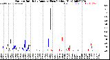 Milwaukee Weather Outdoor Rain<br>Daily Amount<br>(Past/Previous Year)