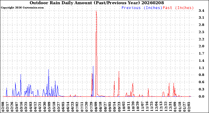 Milwaukee Weather Outdoor Rain<br>Daily Amount<br>(Past/Previous Year)