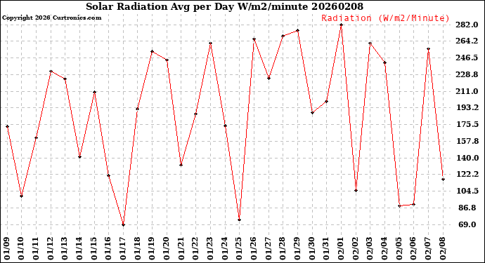 Milwaukee Weather Solar Radiation<br>Avg per Day W/m2/minute