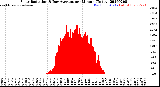 Milwaukee Weather Solar Radiation<br>& Day Average<br>per Minute<br>(Today)