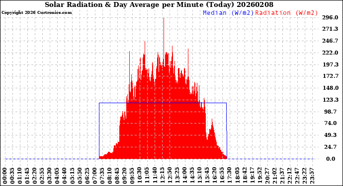 Milwaukee Weather Solar Radiation<br>& Day Average<br>per Minute<br>(Today)