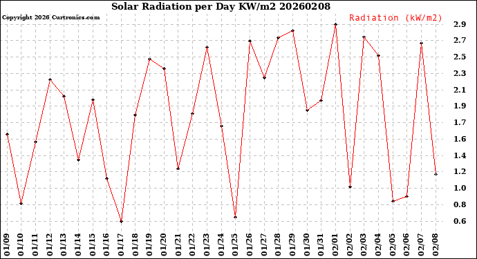 Milwaukee Weather Solar Radiation<br>per Day KW/m2