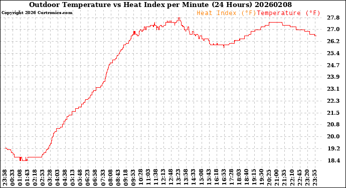 Milwaukee Weather Outdoor Temperature<br>vs Heat Index<br>per Minute<br>(24 Hours)