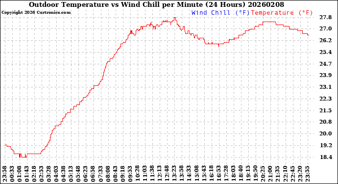 Milwaukee Weather Outdoor Temperature<br>vs Wind Chill<br>per Minute<br>(24 Hours)