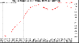 Milwaukee Weather Outdoor Temperature<br>per Minute<br>(24 Hours)