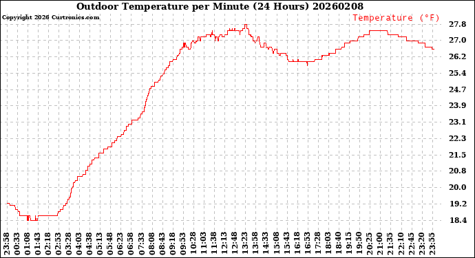 Milwaukee Weather Outdoor Temperature<br>per Minute<br>(24 Hours)