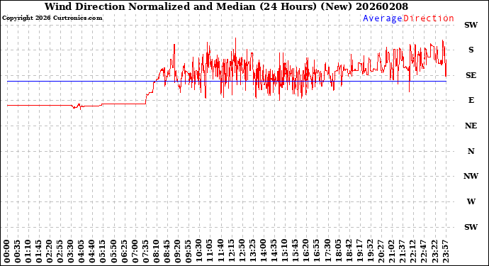 Milwaukee Weather Wind Direction<br>Normalized and Median<br>(24 Hours) (New)