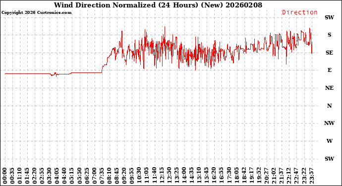 Milwaukee Weather Wind Direction<br>Normalized<br>(24 Hours) (New)