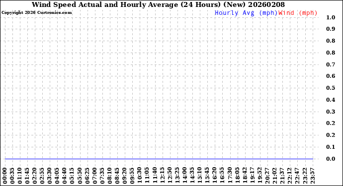 Milwaukee Weather Wind Speed<br>Actual and Hourly<br>Average<br>(24 Hours) (New)