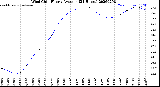 Milwaukee Weather Wind Chill<br>Hourly Average<br>(24 Hours)