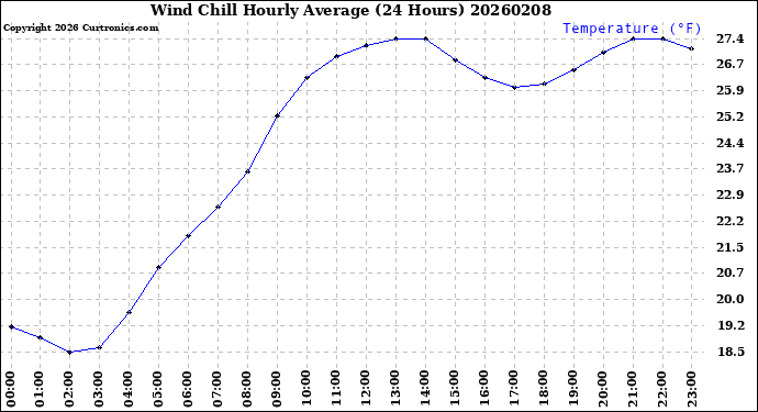 Milwaukee Weather Wind Chill<br>Hourly Average<br>(24 Hours)