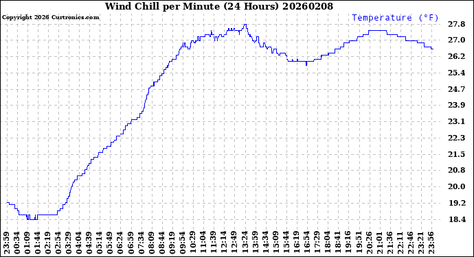 Milwaukee Weather Wind Chill<br>per Minute<br>(24 Hours)