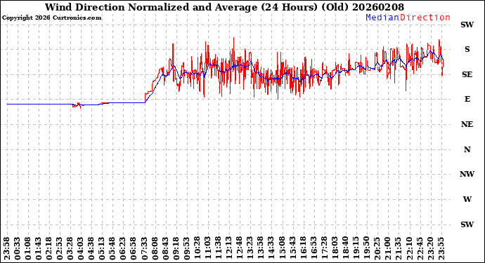 Milwaukee Weather Wind Direction<br>Normalized and Average<br>(24 Hours) (Old)