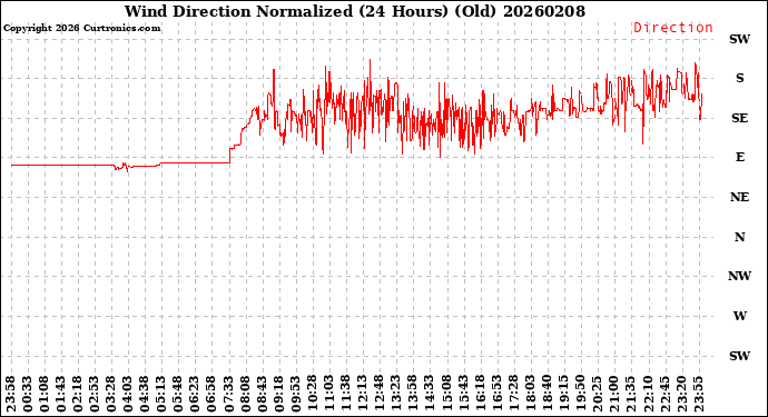 Milwaukee Weather Wind Direction<br>Normalized<br>(24 Hours) (Old)