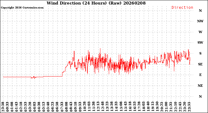 Milwaukee Weather Wind Direction<br>(24 Hours) (Raw)