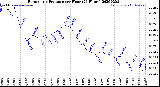 Milwaukee Weather Barometric Pressure<br>per Hour<br>(24 Hours)