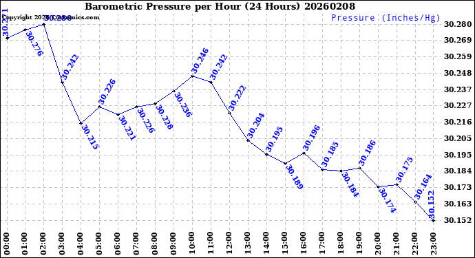 Milwaukee Weather Barometric Pressure<br>per Hour<br>(24 Hours)