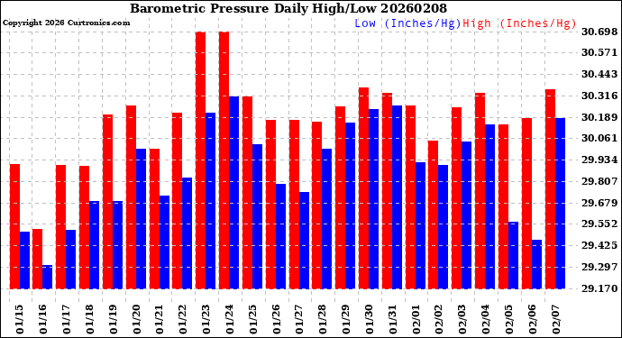 Milwaukee Weather Barometric Pressure<br>Daily High/Low