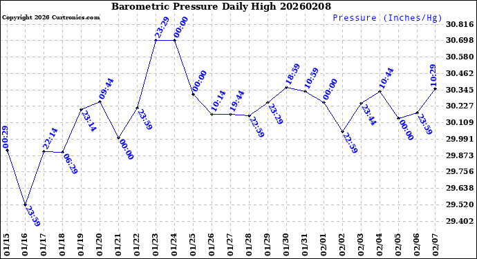 Milwaukee Weather Barometric Pressure<br>Daily High