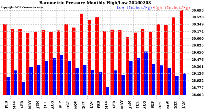 Milwaukee Weather Barometric Pressure<br>Monthly High/Low