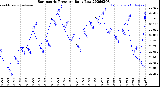 Milwaukee Weather Barometric Pressure<br>Daily Low