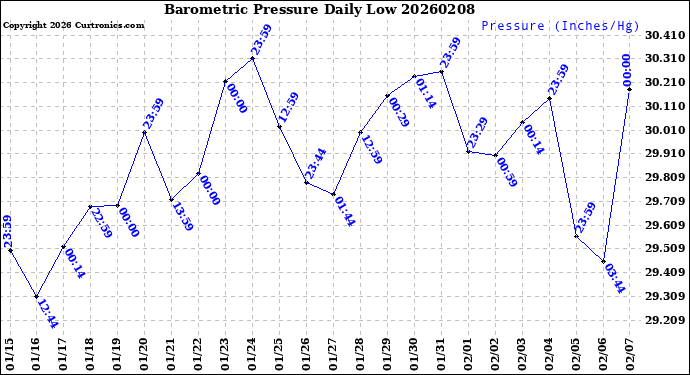Milwaukee Weather Barometric Pressure<br>Daily Low