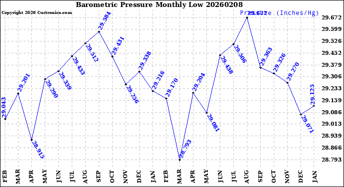 Milwaukee Weather Barometric Pressure<br>Monthly Low