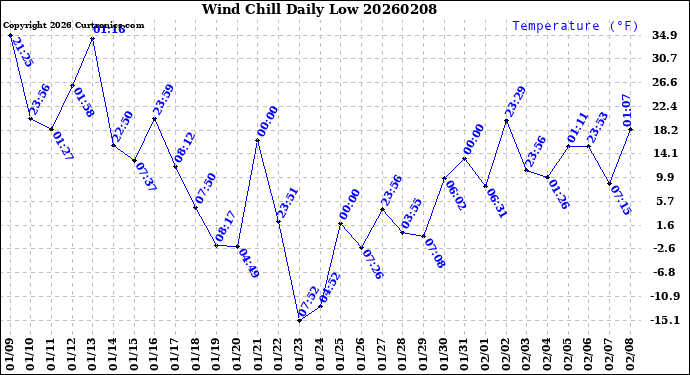 Milwaukee Weather Wind Chill<br>Daily Low