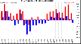 Milwaukee Weather Dew Point<br>Daily High/Low