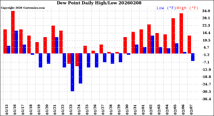 Milwaukee Weather Dew Point<br>Daily High/Low