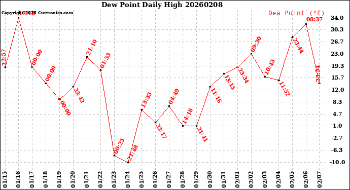 Milwaukee Weather Dew Point<br>Daily High