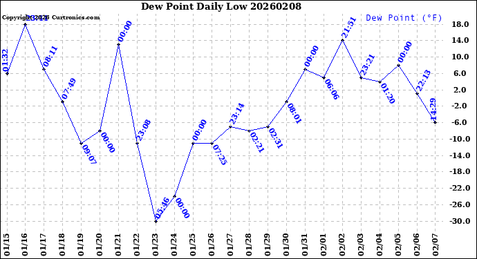 Milwaukee Weather Dew Point<br>Daily Low