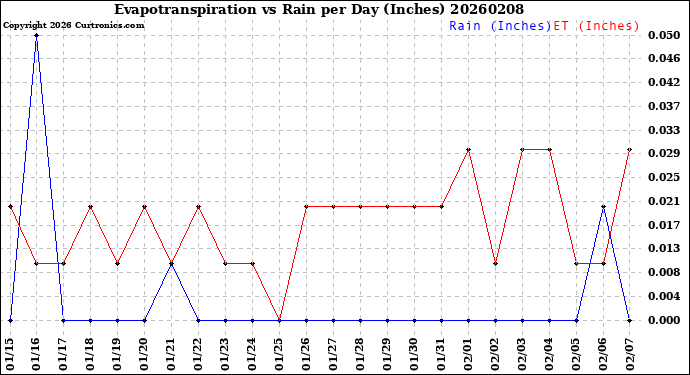 Milwaukee Weather Evapotranspiration<br>vs Rain per Day<br>(Inches)