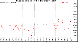 Milwaukee Weather Evapotranspiration<br>per Day (Inches)