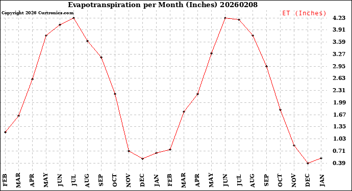 Milwaukee Weather Evapotranspiration<br>per Month (Inches)