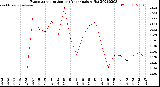 Milwaukee Weather Evapotranspiration<br>per Year (gals sq/ft)
