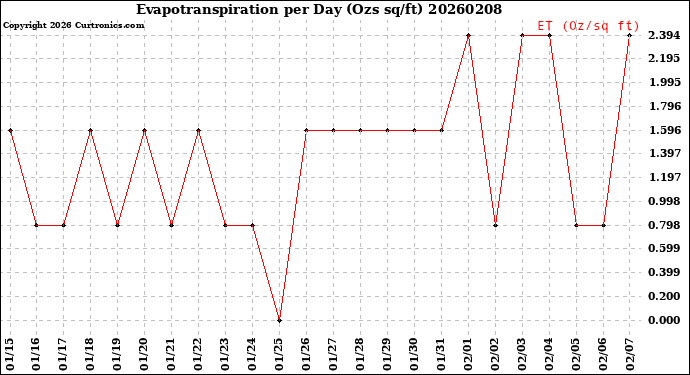 Milwaukee Weather Evapotranspiration<br>per Day (Ozs sq/ft)