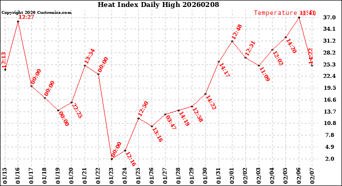 Milwaukee Weather Heat Index<br>Daily High
