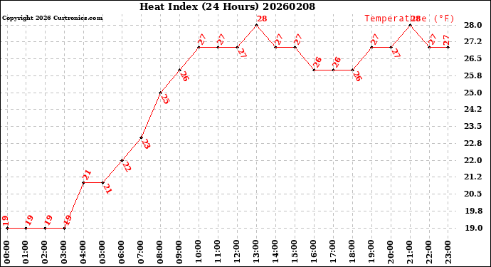 Milwaukee Weather Heat Index<br>(24 Hours)