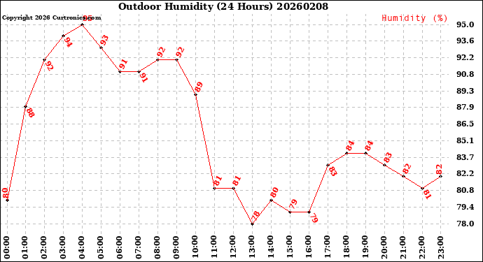 Milwaukee Weather Outdoor Humidity<br>(24 Hours)
