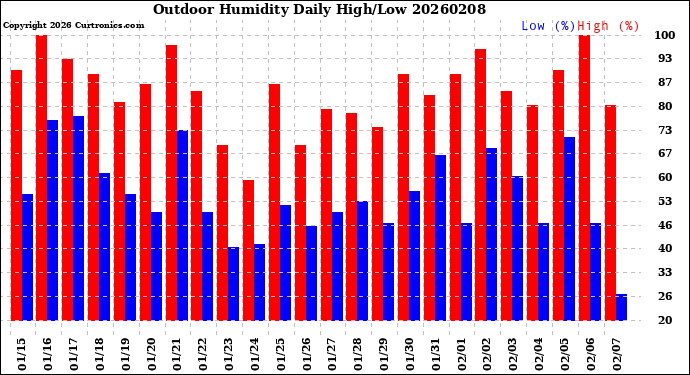Milwaukee Weather Outdoor Humidity<br>Daily High/Low