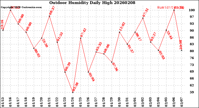 Milwaukee Weather Outdoor Humidity<br>Daily High