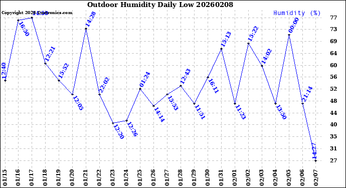 Milwaukee Weather Outdoor Humidity<br>Daily Low