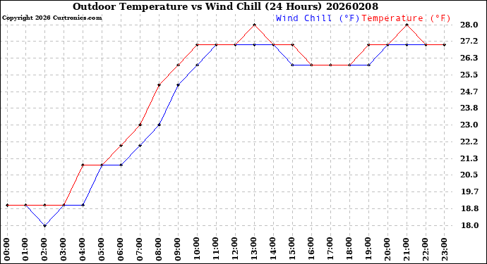 Milwaukee Weather Outdoor Temperature<br>vs Wind Chill<br>(24 Hours)