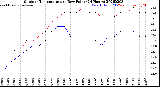 Milwaukee Weather Outdoor Temperature<br>vs Dew Point<br>(24 Hours)