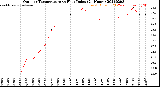 Milwaukee Weather Outdoor Temperature<br>vs Heat Index<br>(24 Hours)